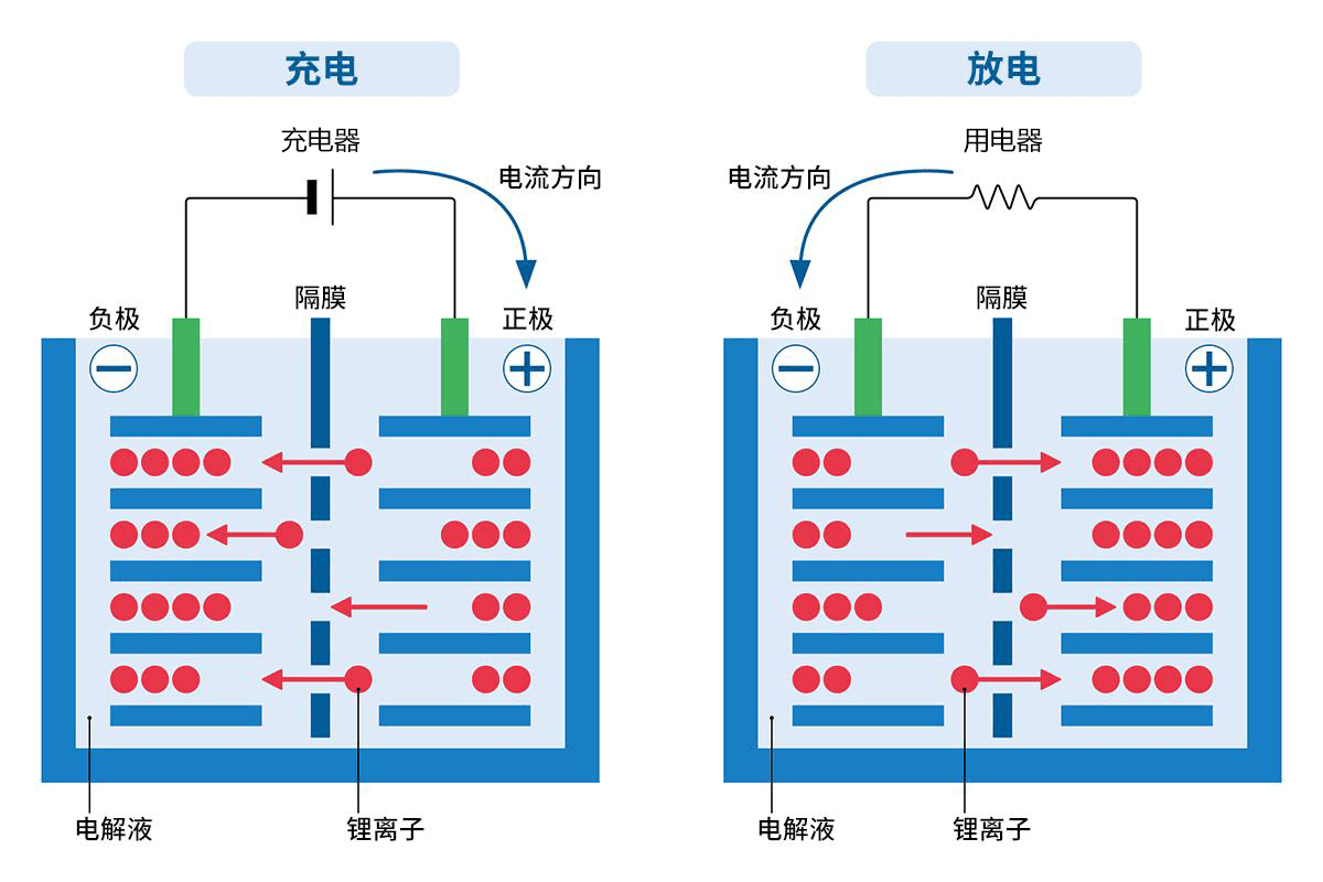 The working principle of lithium-ion batteries