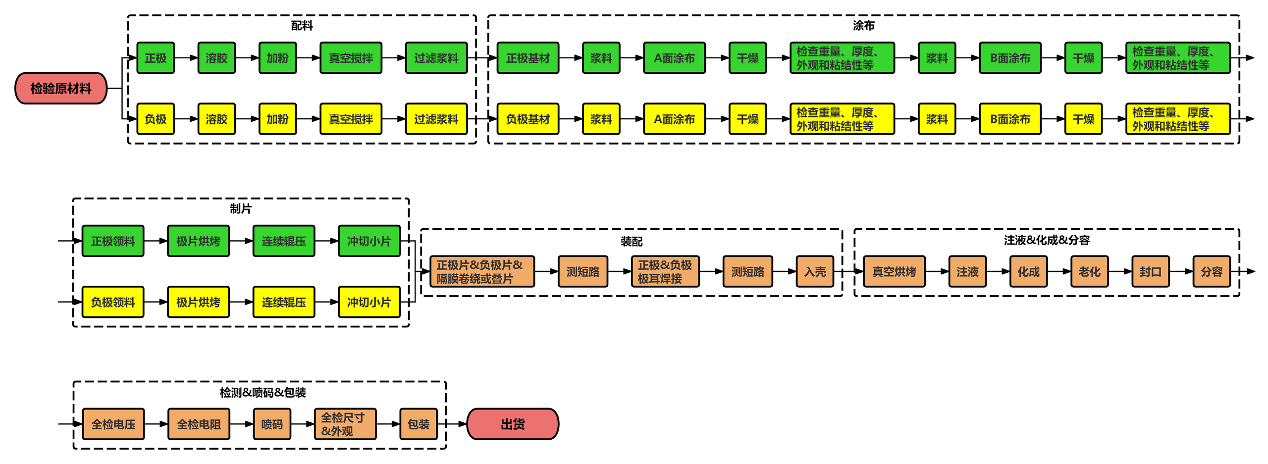 锂离子电芯/电池制造工艺流程图