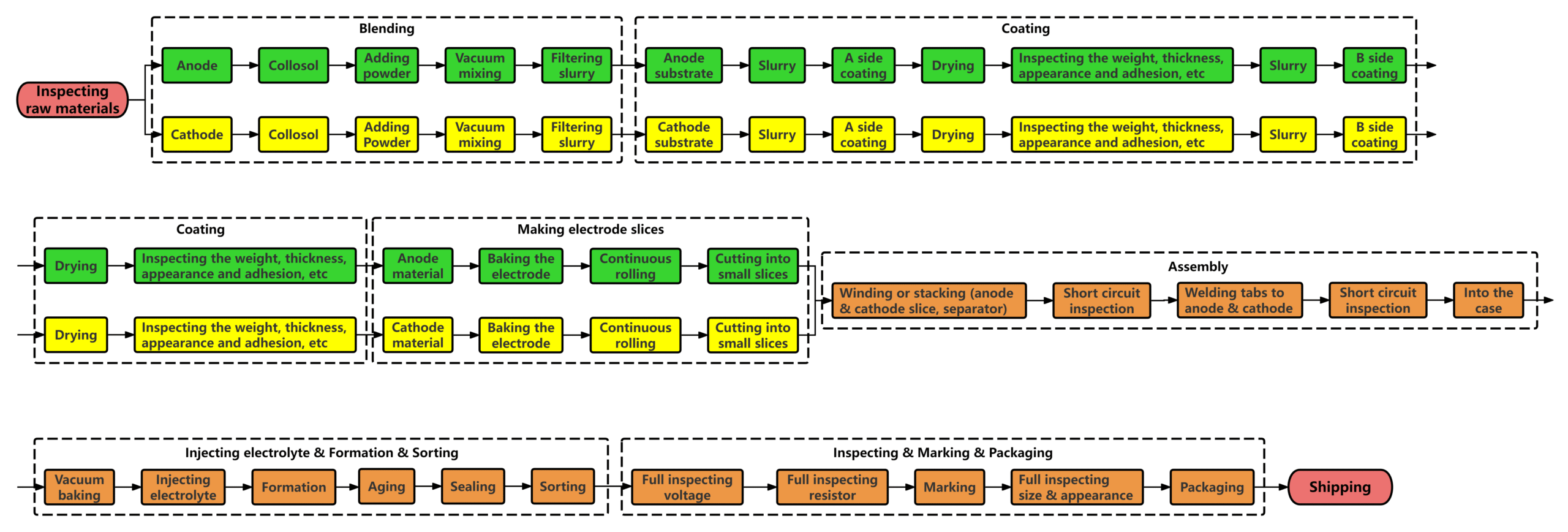Lithium-ion cell/battery manufacturing process