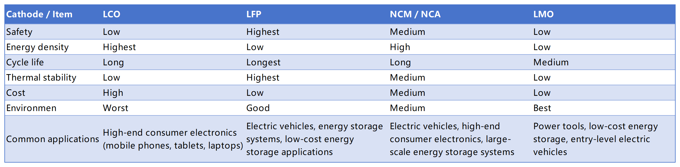 Comparison of cathodes