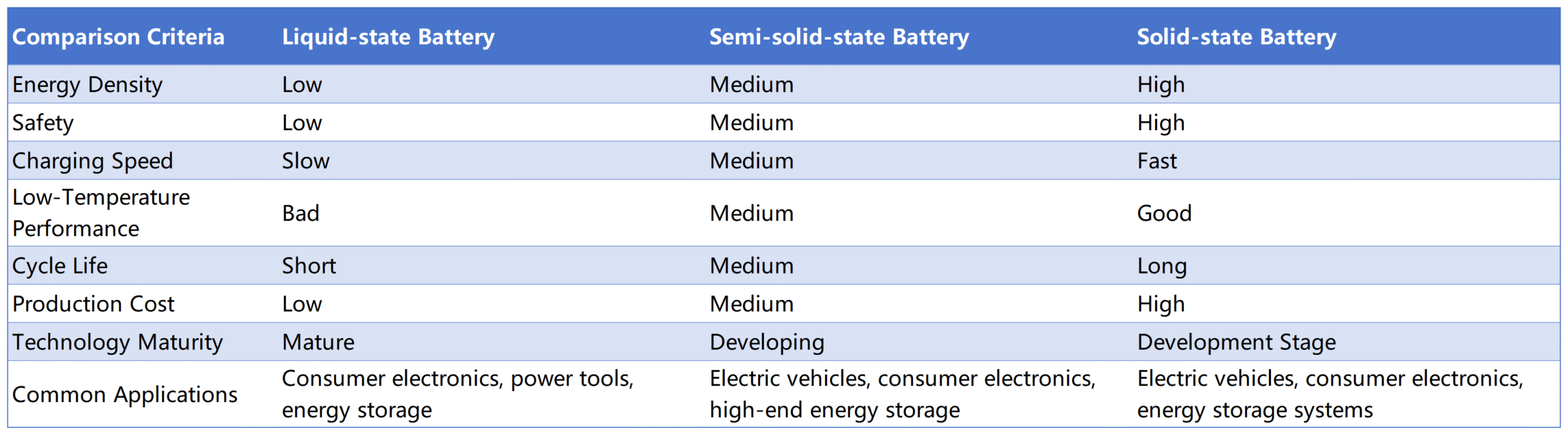 Comparison of liquid-state, semi-solid-state, and solid-state batteries