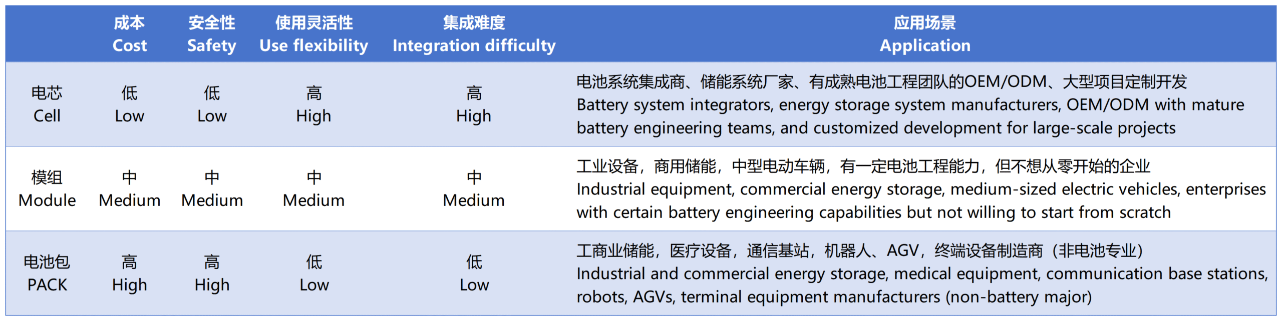 Visual Comparison of the Three Battery Form Factors