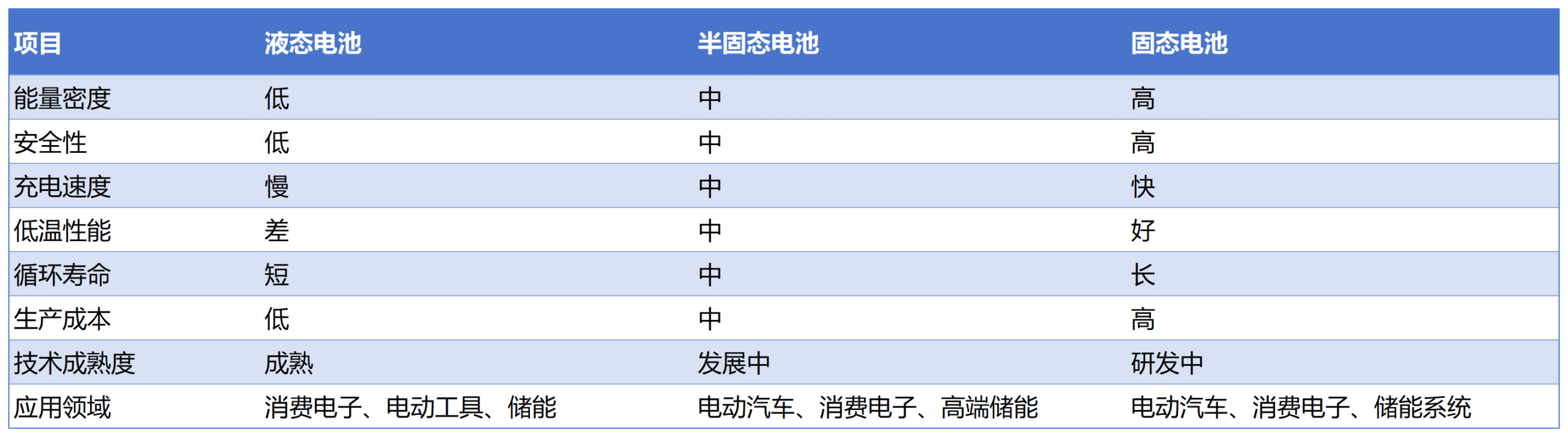 液态电池、半固态电池和固态电池对比